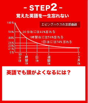 STEP2覚えた単語を一生忘れない。英語でも頭がよくなるには？