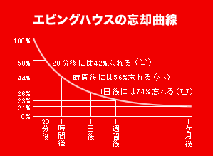 エビングハウスの忘却曲線