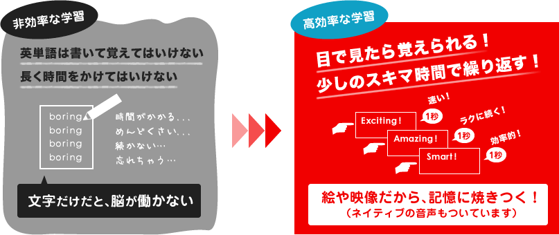 高効率な学習。目で見たら覚えられる！少しのスキマ時間で繰り返す！